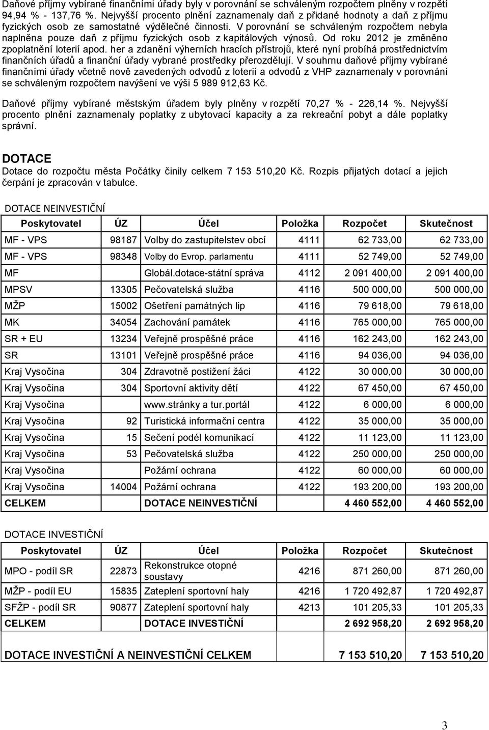 V porovnání se schváleným rozpočtem nebyla naplněna pouze daň z příjmu fyzických osob z kapitálových výnosů. Od roku 2012 je změněno zpoplatnění loterií apod.