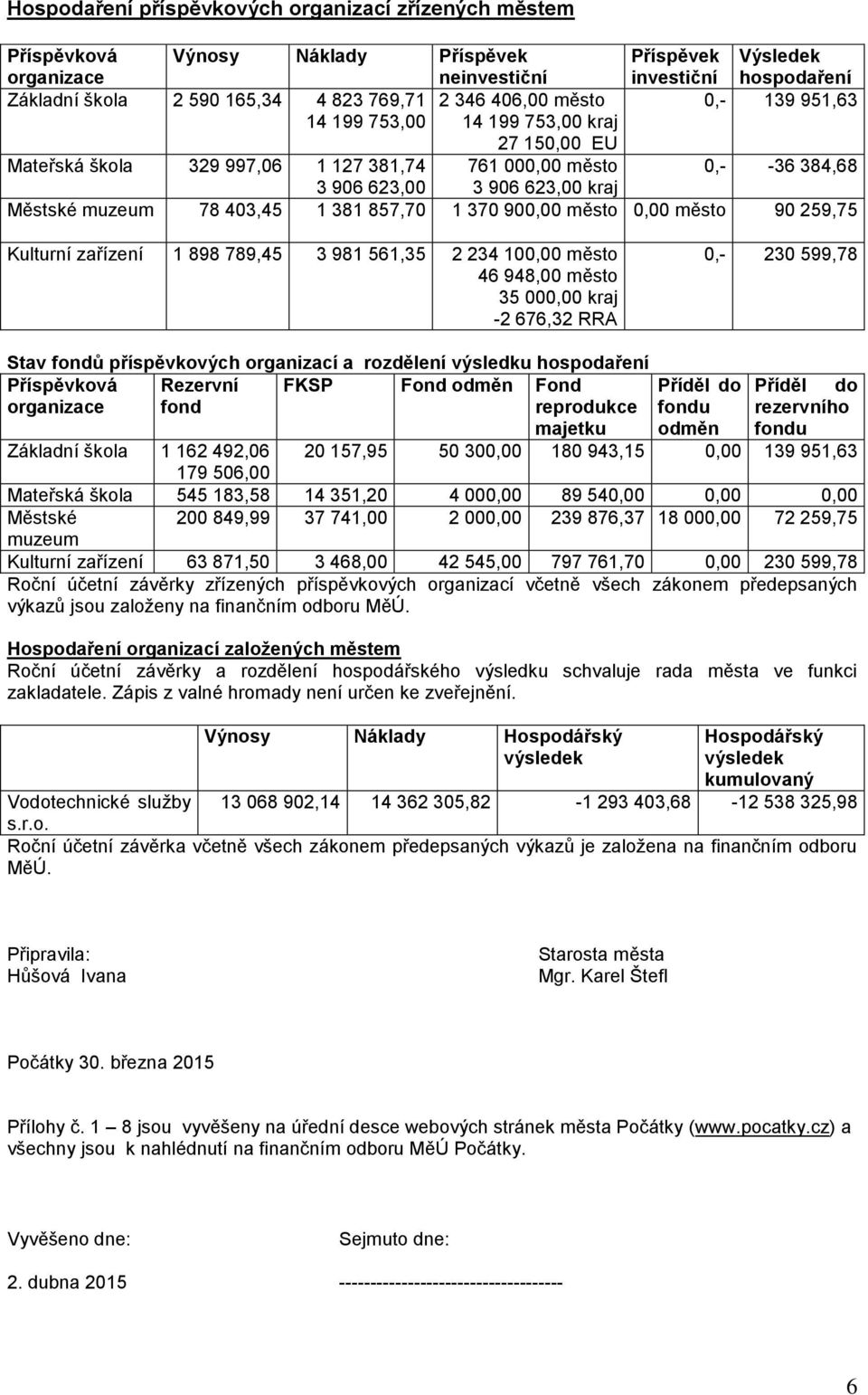 403,45 1 381 857,70 1 370 900,00 město 0,00 město 90 259,75 Kulturní zařízení 1 898 789,45 3 981 561,35 2 234 100,00 město 46 948,00 město 35 000,00 kraj -2 676,32 RRA 0,- 230 599,78 Stav fondů