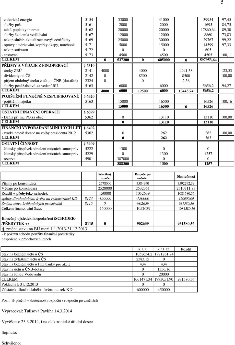 udržování-kopírky,okapy, notebook 5171 5000 15000 14599 97,33 - nákup softwaru 5172 0 0 605 - cestovné 5173 4500 4500 4505 100,11 CELKEM 0 537200 0 605000 0 597953,64 PŘÍJMY A VÝDAJE Z FIN.