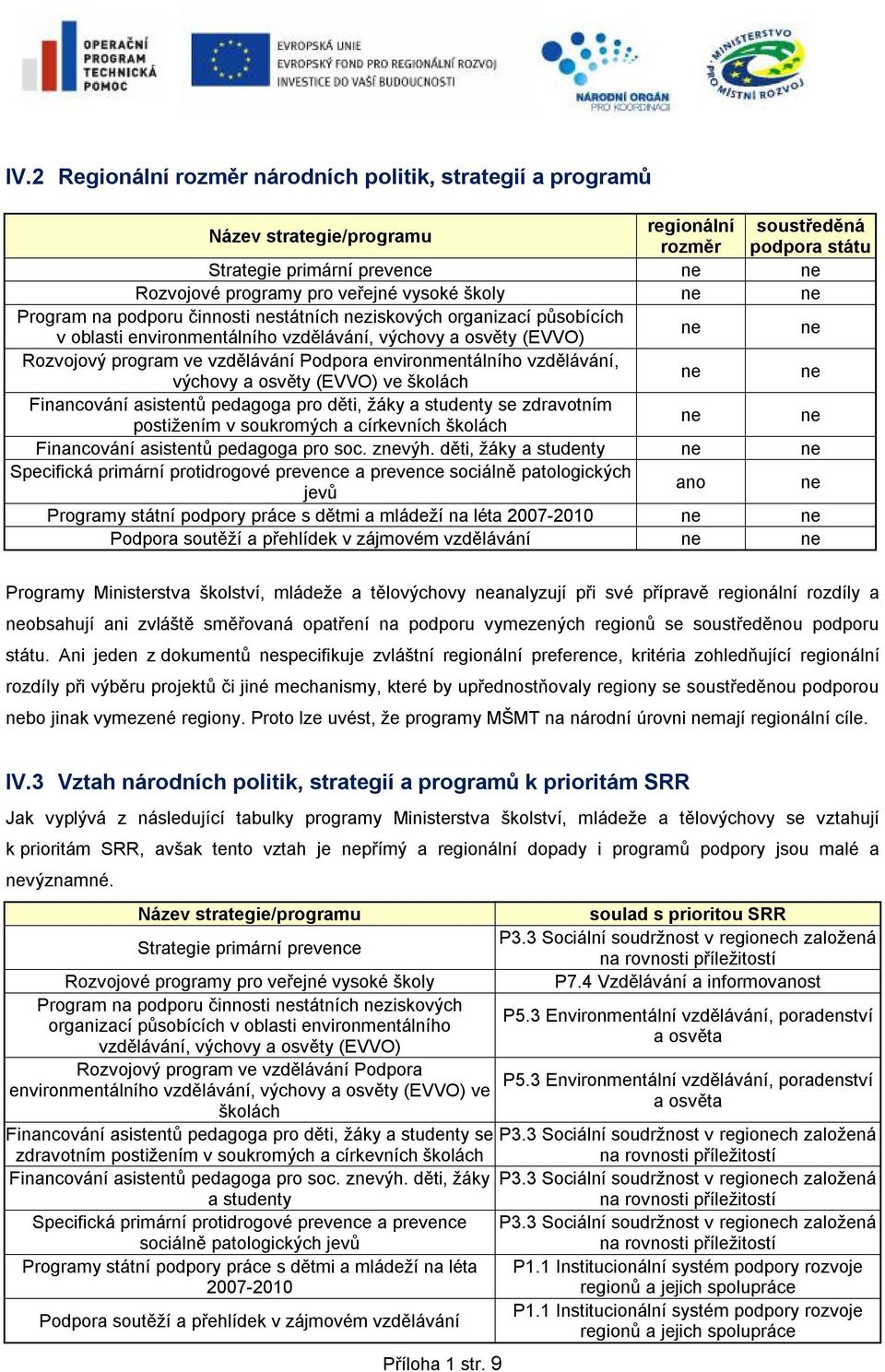 osvěty (EVVO) ve školách Financování asistentů pedagoga pro děti, žáky a studenty se zdravotním postižením v soukromých a církevních školách Financování asistentů pedagoga pro soc. zvýh.