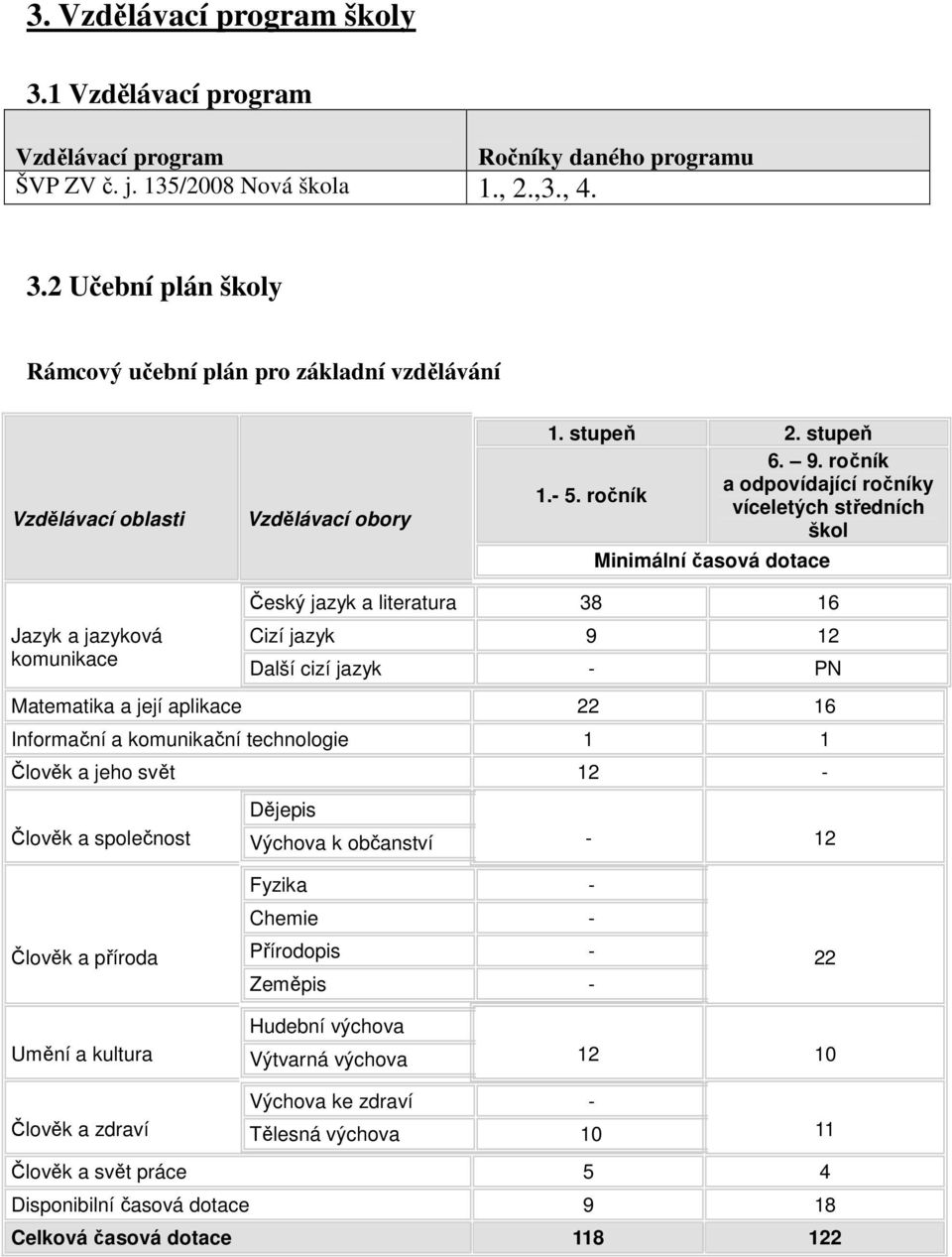 ročník víceletých středních škol Minimální časová dotace Jazyk a jazyková komunikace Český jazyk a literatura 38 16 Cizí jazyk 9 12 Další cizí jazyk - PN Matematika a její aplikace 22 16 Informační a