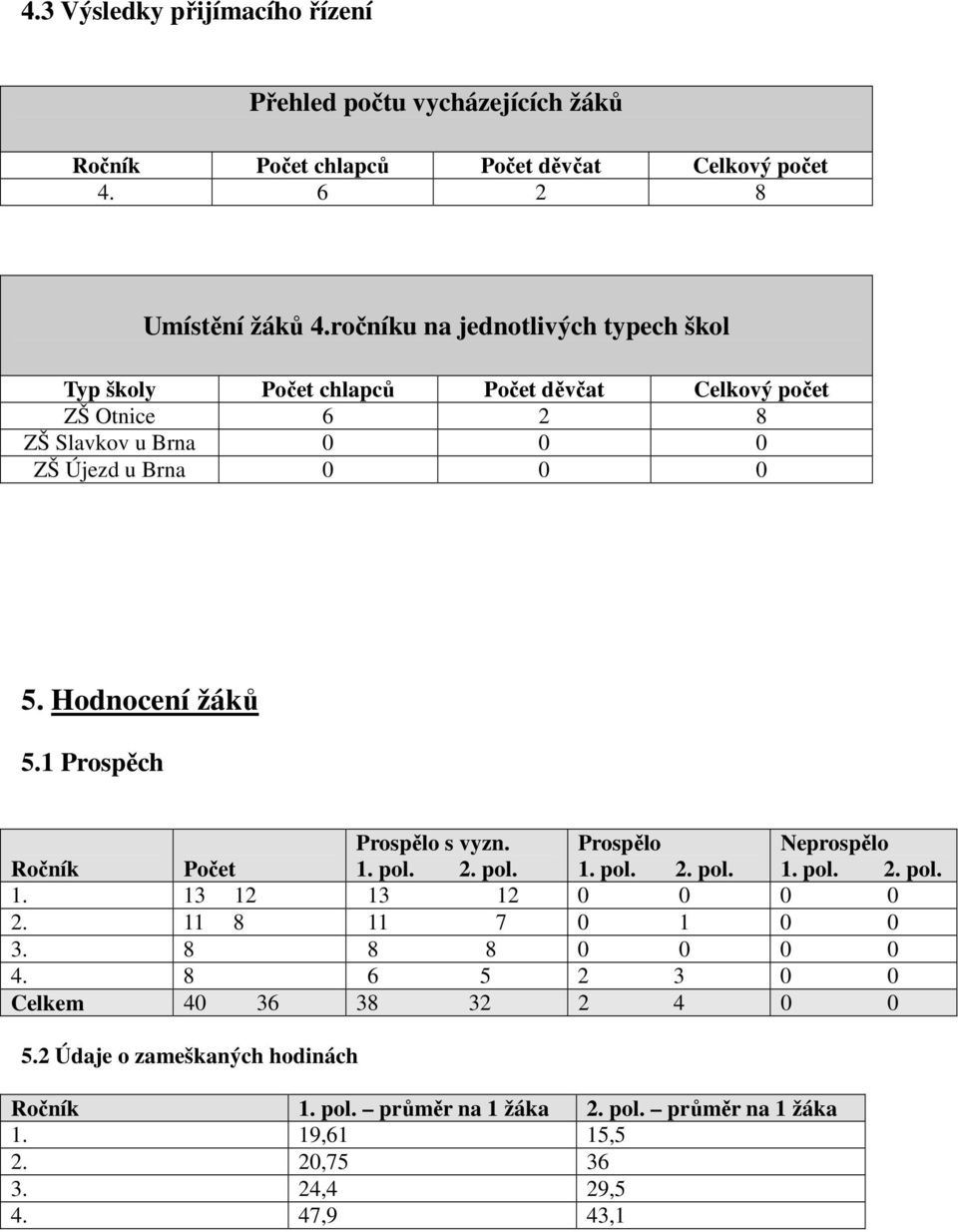 Hodnocení žáků 5.1 Prospěch Prospělo s vyzn. Prospělo Neprospělo Ročník Počet 1. pol. 2. pol. 1. pol. 2. pol. 1. pol. 2. pol. 1. 13 12 13 12 0 0 0 0 2.