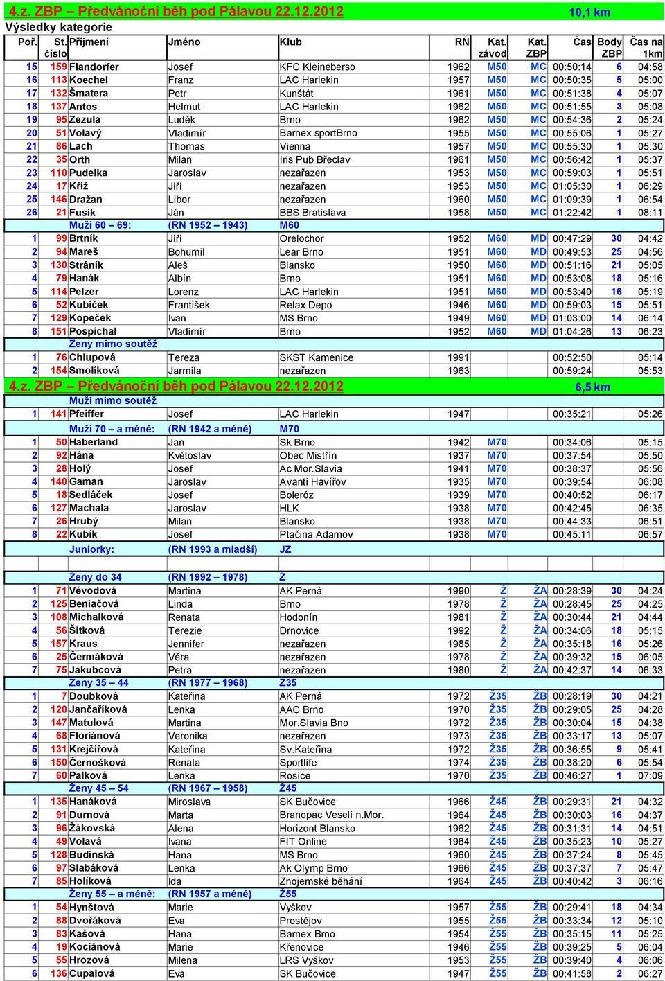 MC 00:51:38 4 05:07 18 137 Antos Helmut LAC Harlekin 1962 M50 MC 00:51:55 3 05:08 19 95 Zezula Luděk Brno 1962 M50 MC 00:54:36 2 05:24 20 51 Volavý Vladimír Barnex sportbrno 1955 M50 MC 00:55:06 1