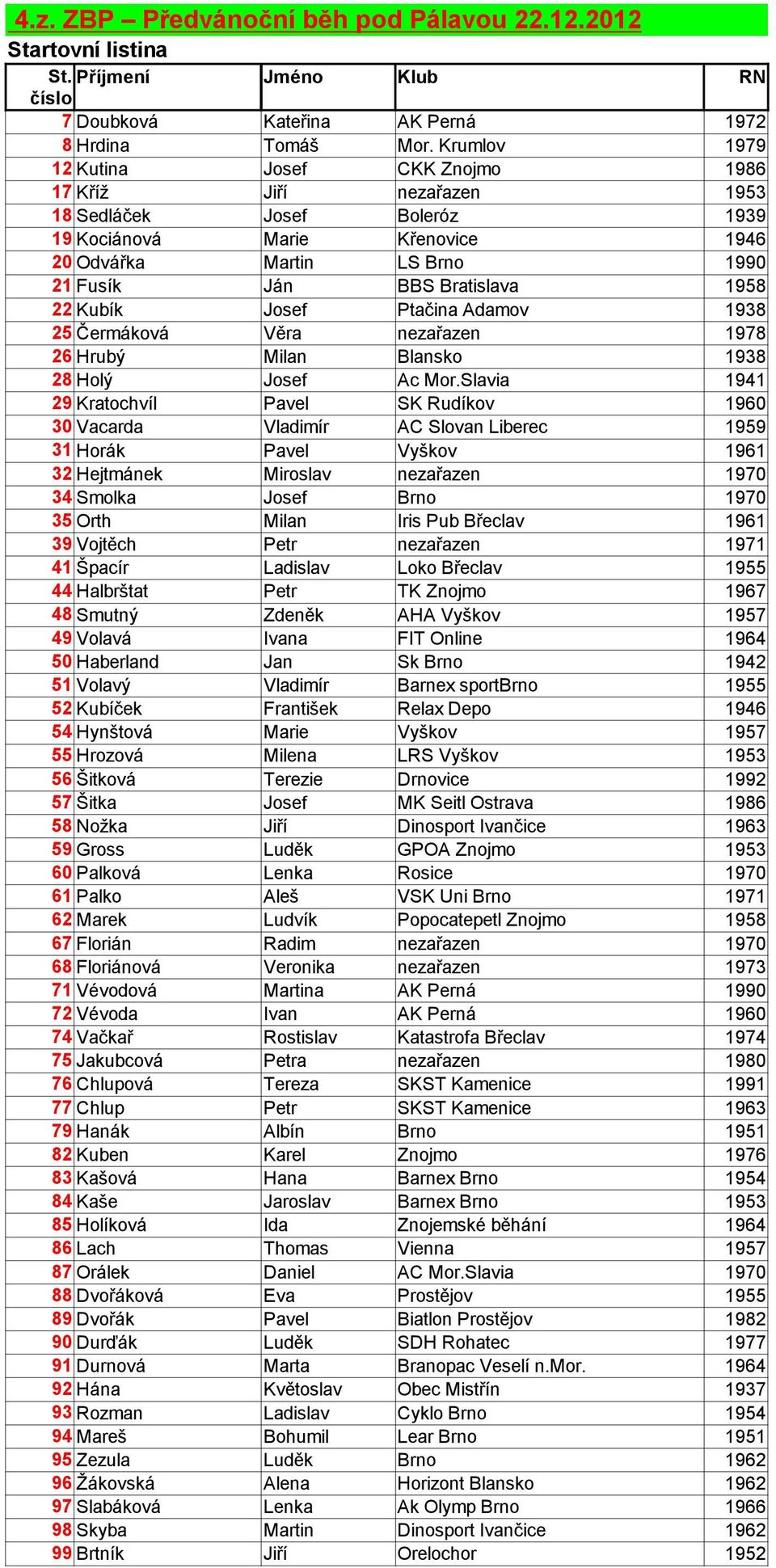 1958 22 Kubík Josef Ptačina Adamov 1938 25 Čermáková Věra nezařazen 1978 26 Hrubý Milan Blansko 1938 28 Holý Josef Ac Mor.