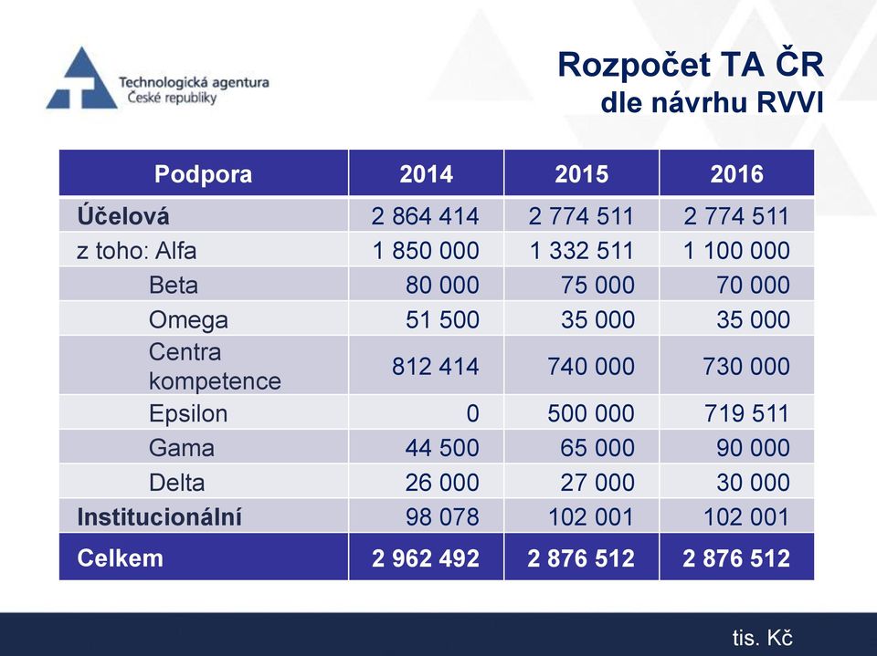 Centra kompetence 812 414 740 000 730 000 Epsilon 0 500 000 719 511 Gama 44 500 65 000 90 000