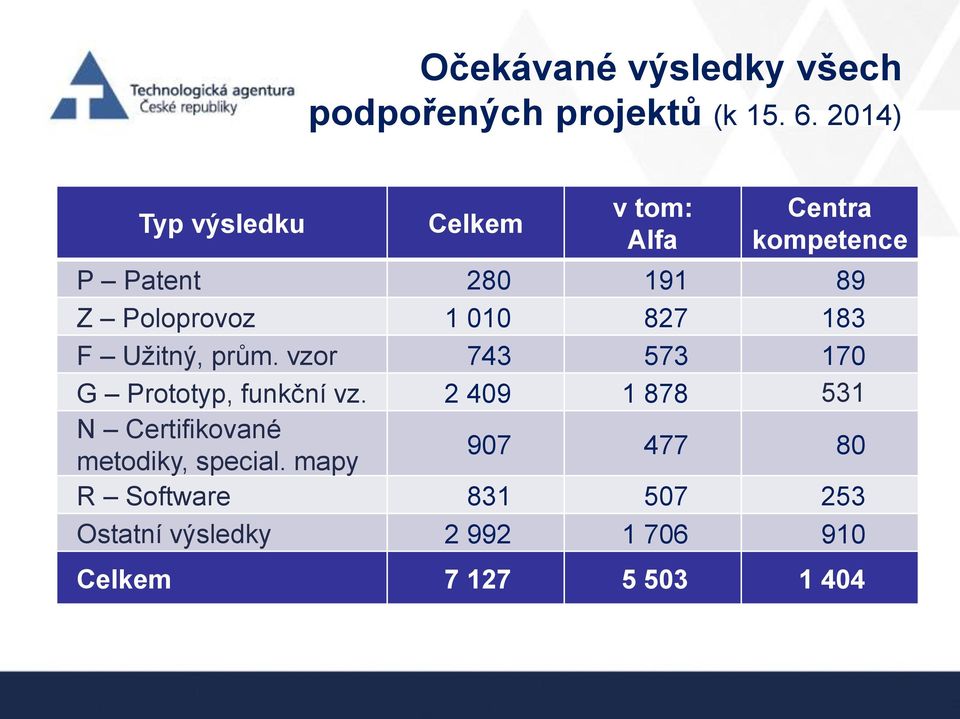 010 827 183 F Užitný, prům. vzor 743 573 170 G Prototyp, funkční vz.