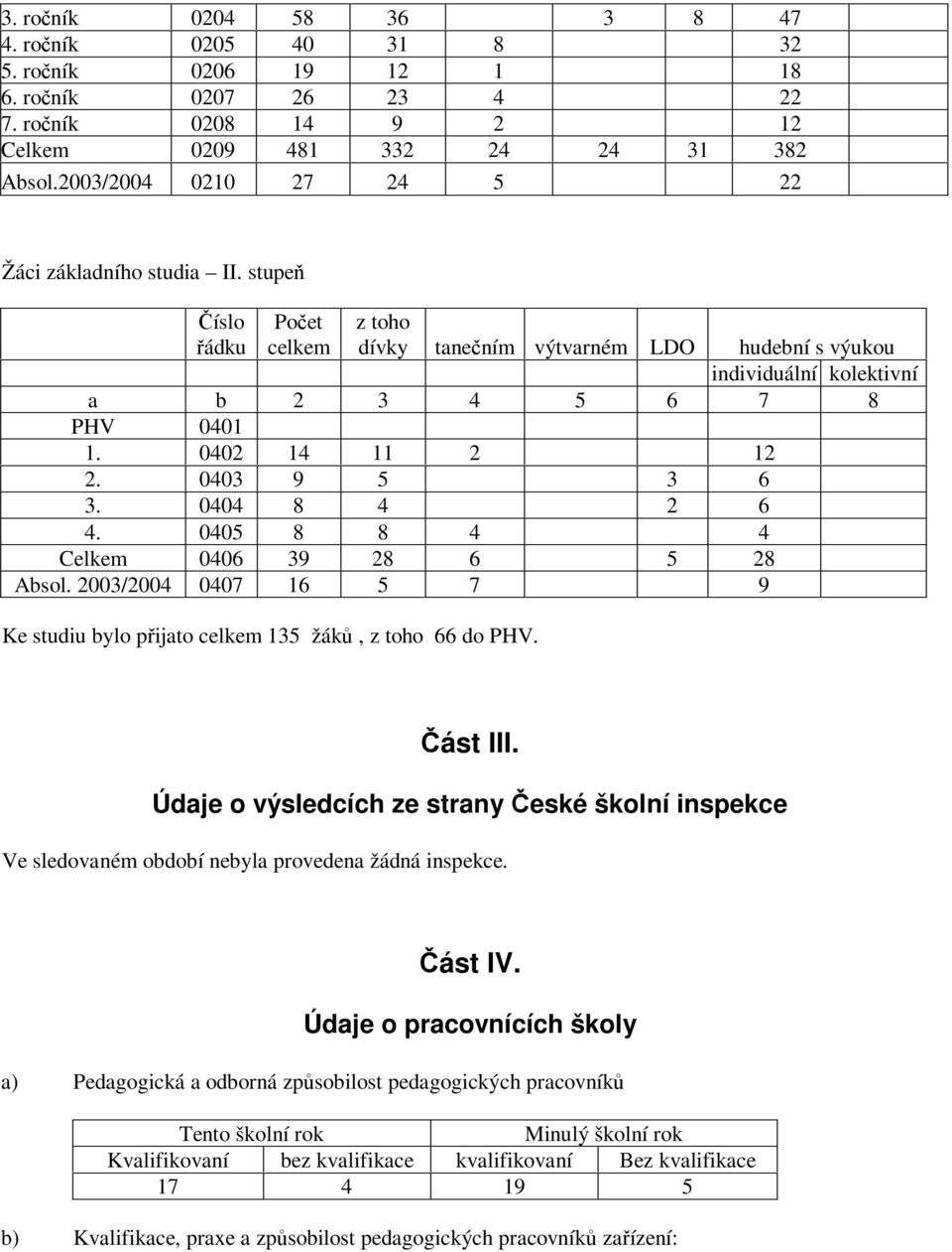 0402 14 11 2 12 2. 0403 9 5 3 6 3. 0404 8 4 2 6 4. 0405 8 8 4 4 Celkem 0406 39 28 6 5 28 Absol. 2003/2004 0407 16 5 7 9 Ke studiu bylo přijato celkem 135 žáků, z toho 66 do PHV. Část III.