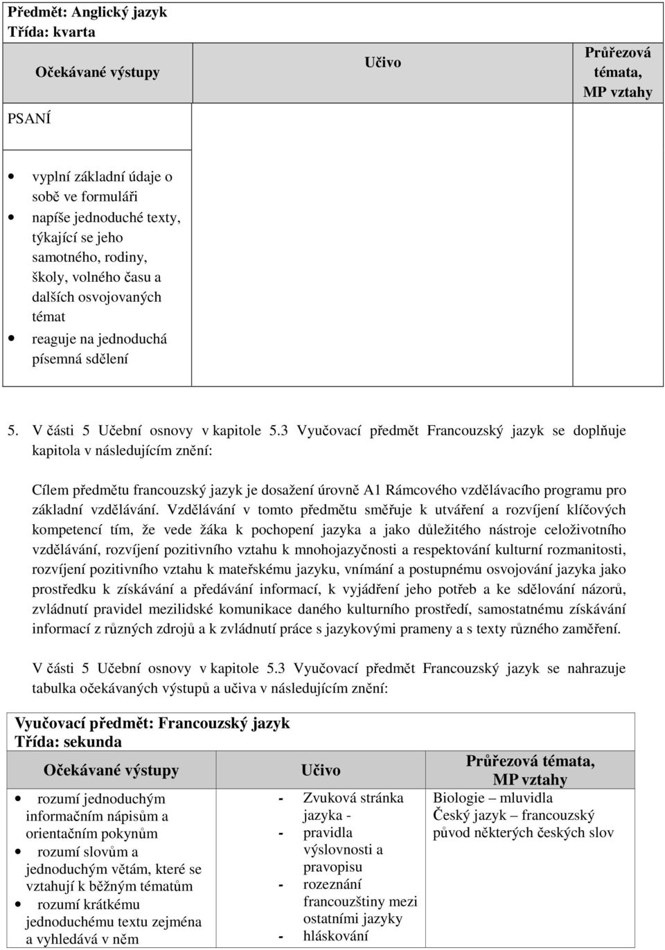 3 Vyučovací předmět Francouzský jazyk se doplňuje kapitola v následujícím znění: Cílem předmětu francouzský jazyk je dosažení úrovně A1 Rámcového vzdělávacího programu pro základní vzdělávání.