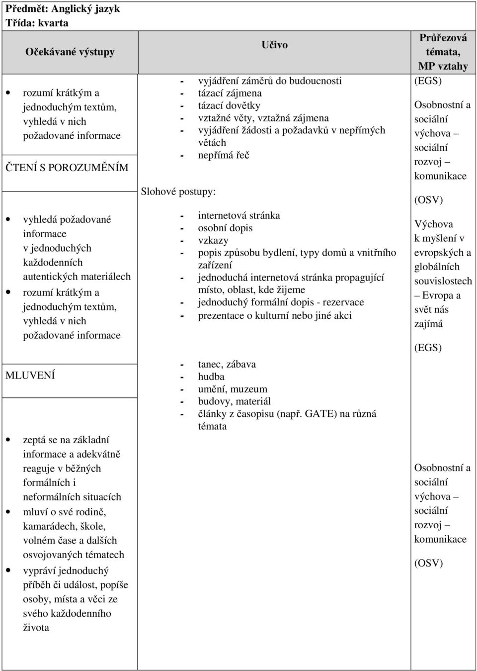 situacích mluví o své rodině, kamarádech, škole, volném čase a dalších osvojovaných tématech vypráví jednoduchý příběh či událost, popíše osoby, místa a věci ze svého každodenního života Slohové