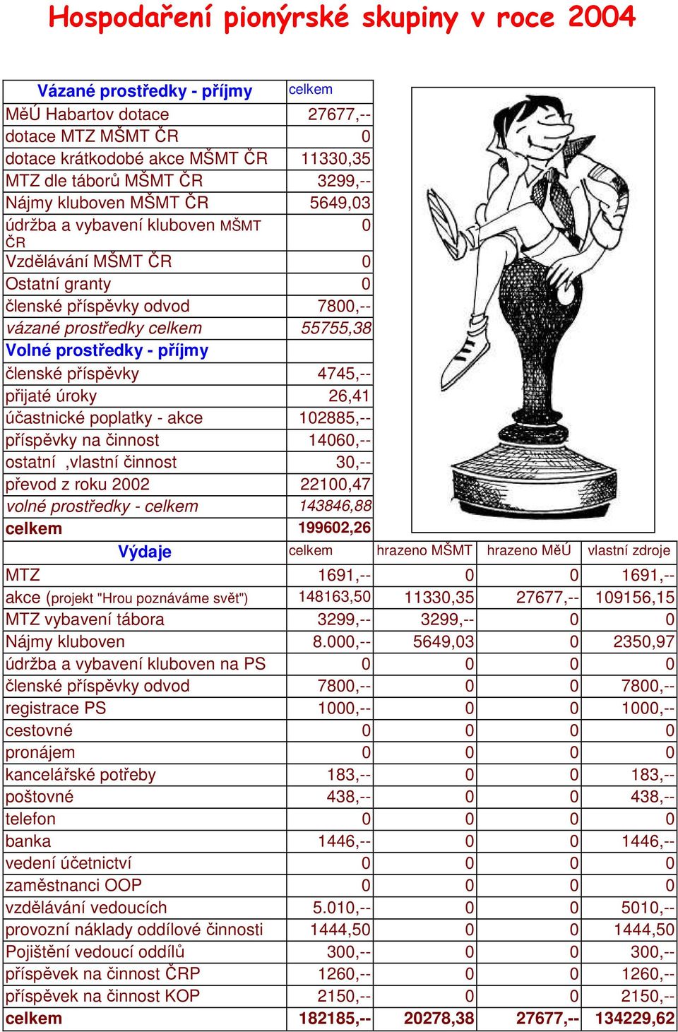 členské příspěvky 4745,-- přijaté úroky 26,41 účastnické poplatky - akce 102885,-- příspěvky na činnost 14060,-- ostatní,vlastní činnost 30,-- převod z roku 2002 22100,47 volné prostředky - celkem