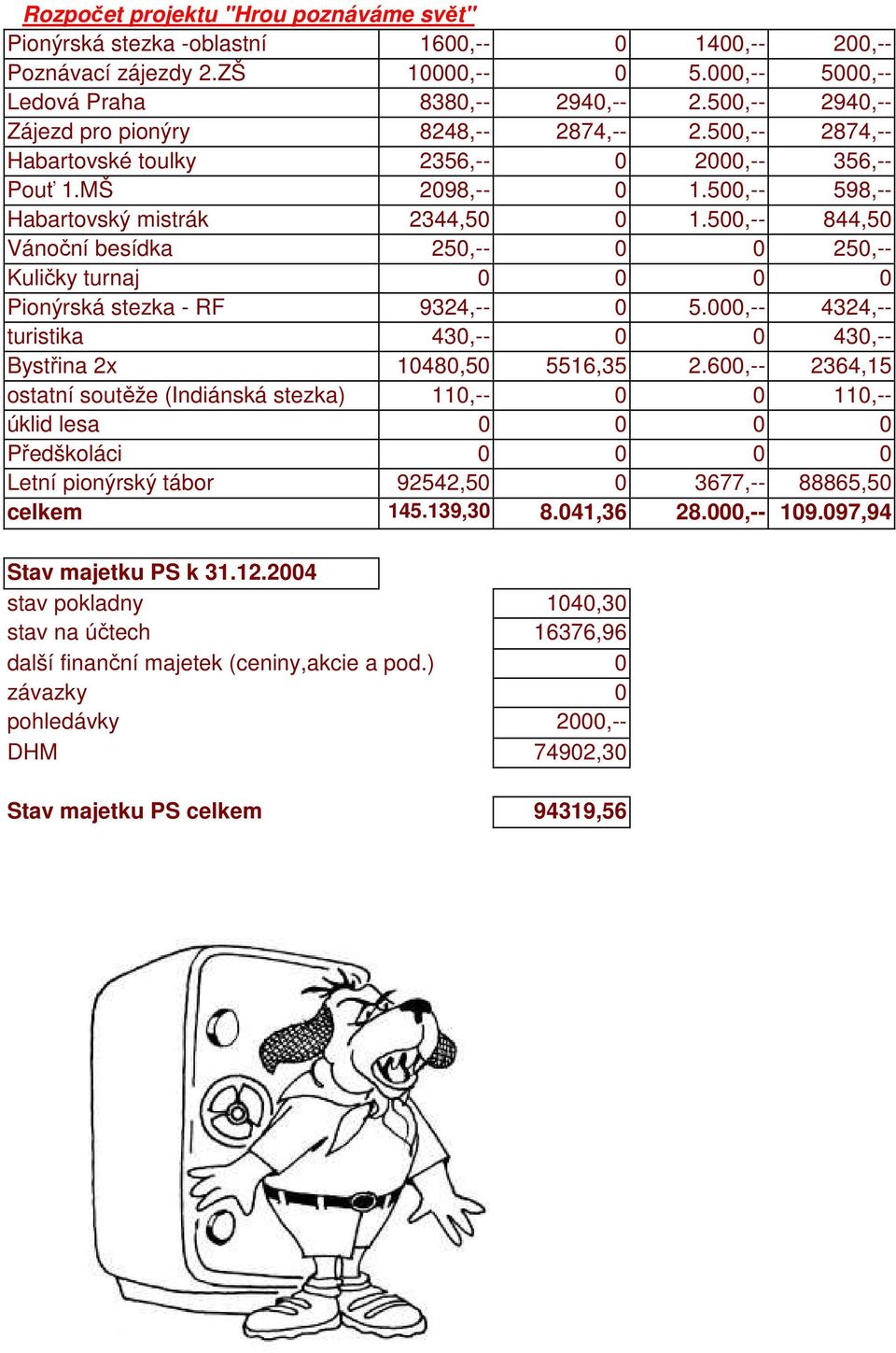 500,-- 844,50 Vánoční besídka 250,-- 0 0 250,-- Kuličky turnaj 0 0 0 0 Pionýrská stezka - RF 9324,-- 0 5.000,-- 4324,-- turistika 430,-- 0 0 430,-- Bystřina 2x 10480,50 5516,35 2.