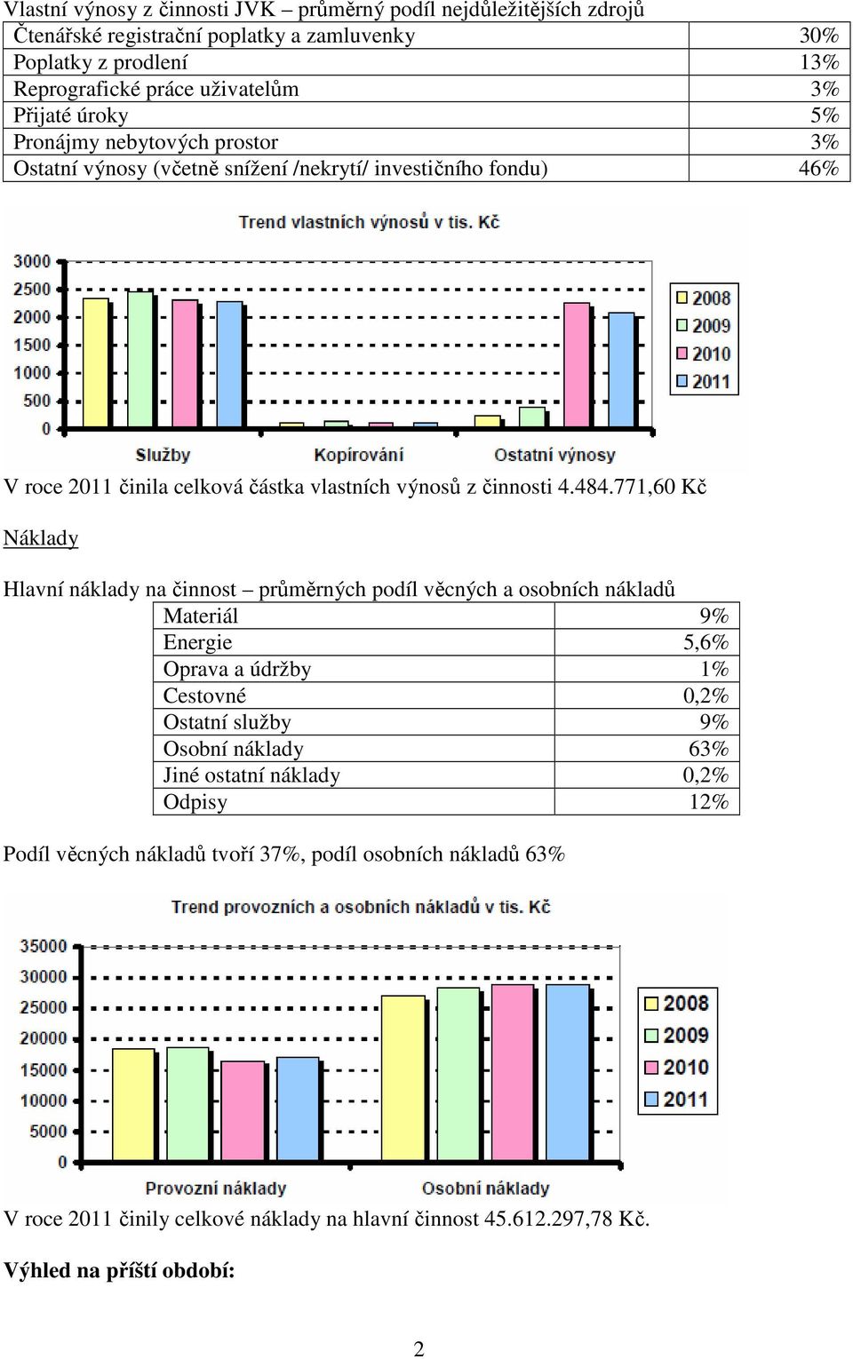 771,60 Kč Náklady Hlavní náklady na činnost průměrných podíl věcných a osobních nákladů Materiál 9% Energie 5,6% Oprava a údržby 1% Cestovné 0,2% Ostatní služby 9% Osobní náklady 63%