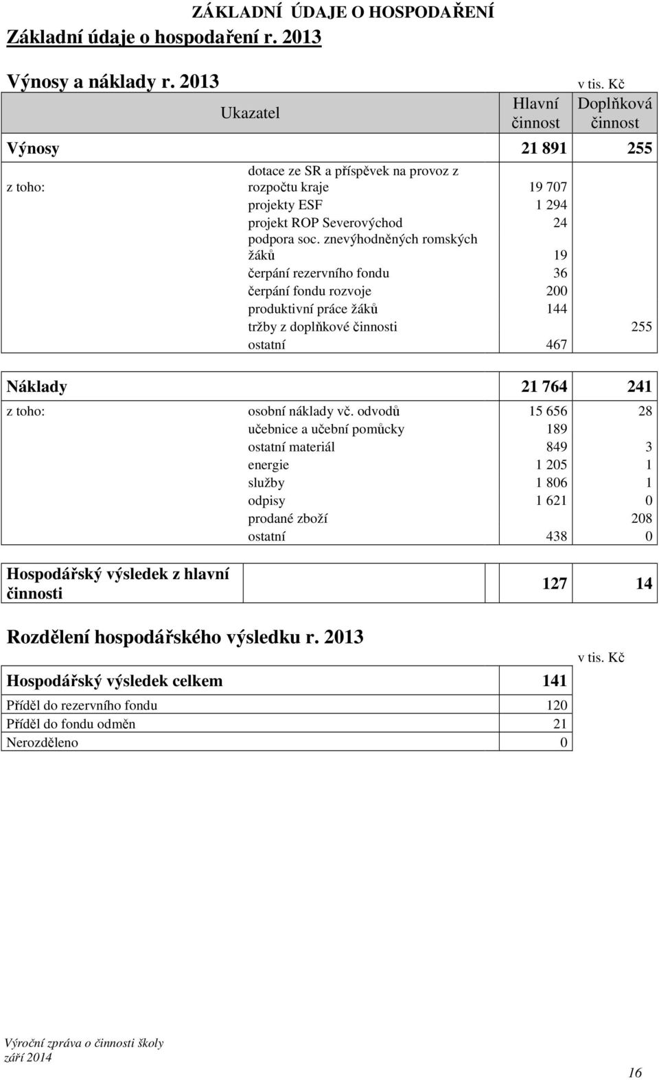 znevýhodněných romských žáků 19 čerpání rezervního fondu 36 čerpání fondu rozvoje 200 produktivní práce žáků 144 tržby z doplňkové činnosti 255 ostatní 467 Náklady 21 764 241 z toho: osobní náklady