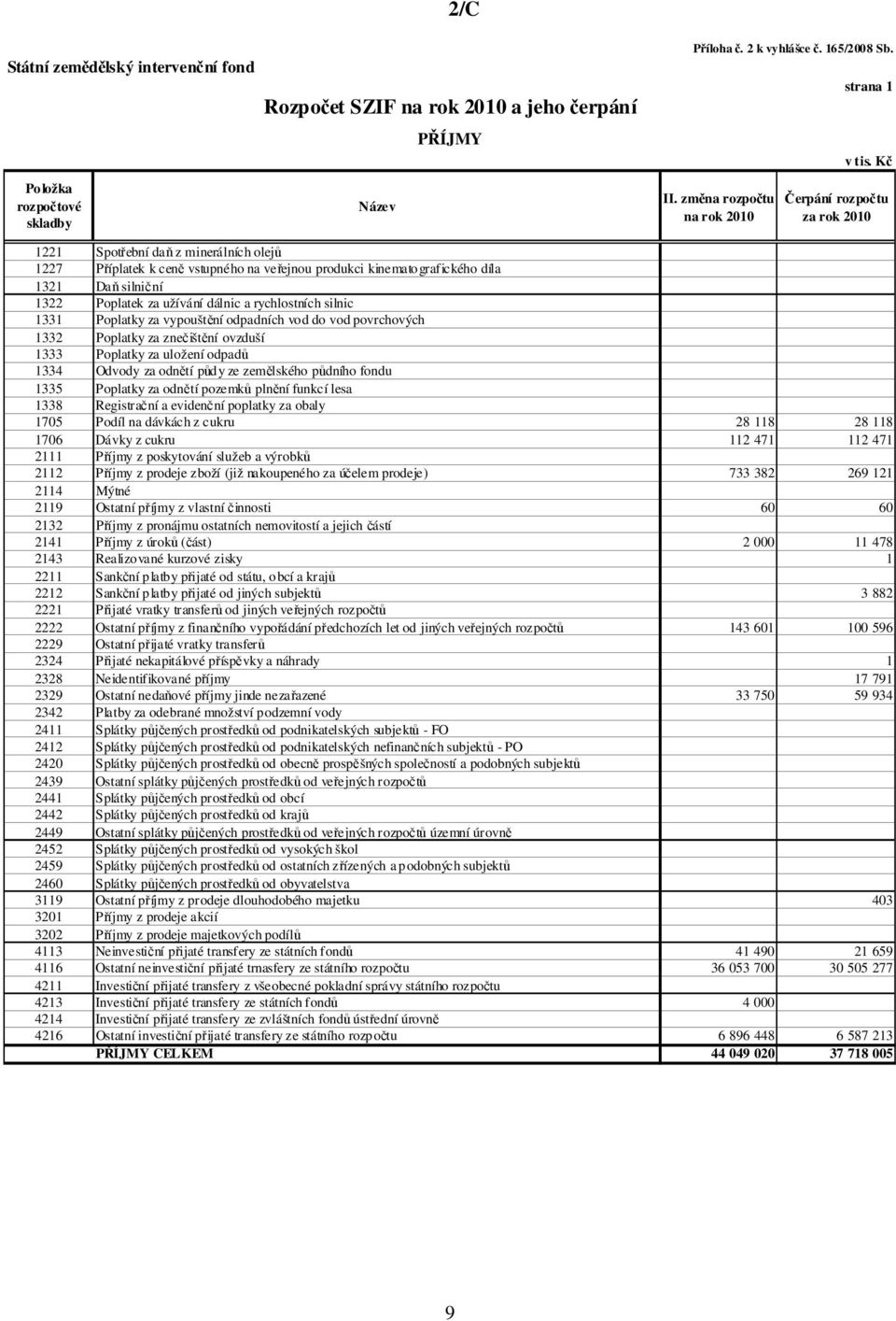 Kč Čerpání rozpočtu za rok 2010 1221 Spotřební daň z minerálních olejů 1227 Příplatek k ceně vstupného na veřejnou produkci kinematografického díla 1321 Daň silniční 1322 Poplatek za užívání dálnic a