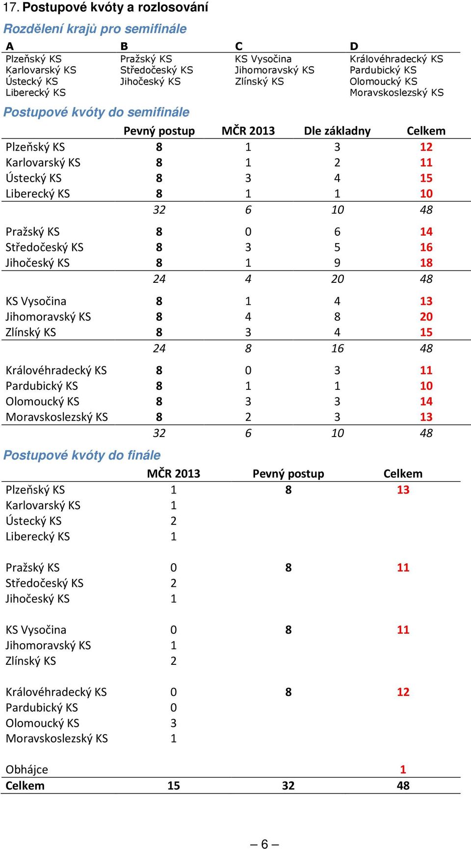 3 4 15 Liberecký KS 8 1 1 10 32 6 10 48 Pražský KS 8 0 6 14 Středočeský KS 8 3 5 16 Jihočeský KS 8 1 9 18 24 4 20 48 KS Vysočina 8 1 4 13 Jihomoravský KS 8 4 8 20 Zlínský KS 8 3 4 15 24 8 16 48