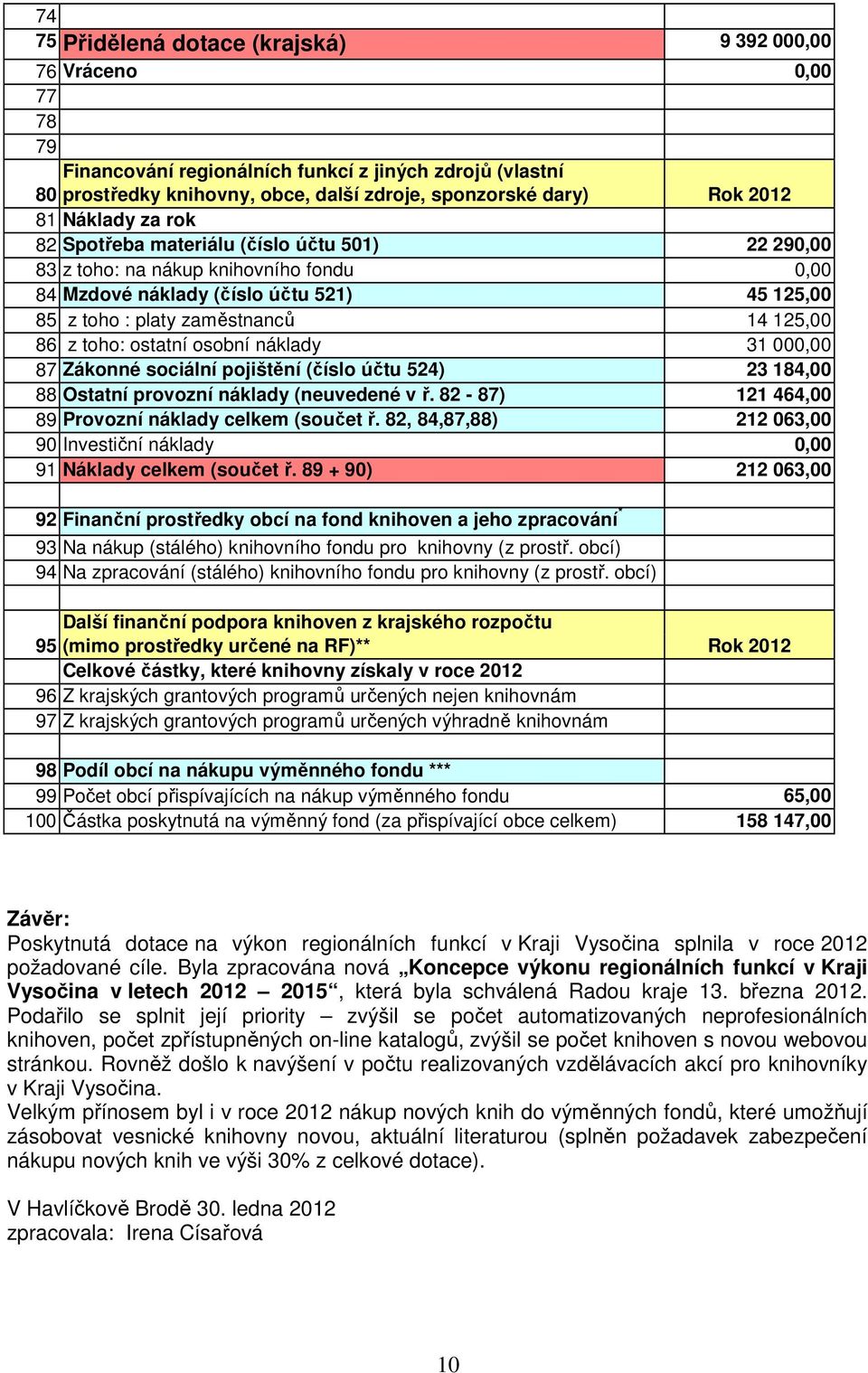 toho: ostatní osobní náklady 31 000,00 87 Zákonné sociální pojištění (číslo účtu 524) 23 184,00 88 Ostatní provozní náklady (neuvedené v ř. 82-87) 121 464,00 89 Provozní náklady celkem (součet ř.