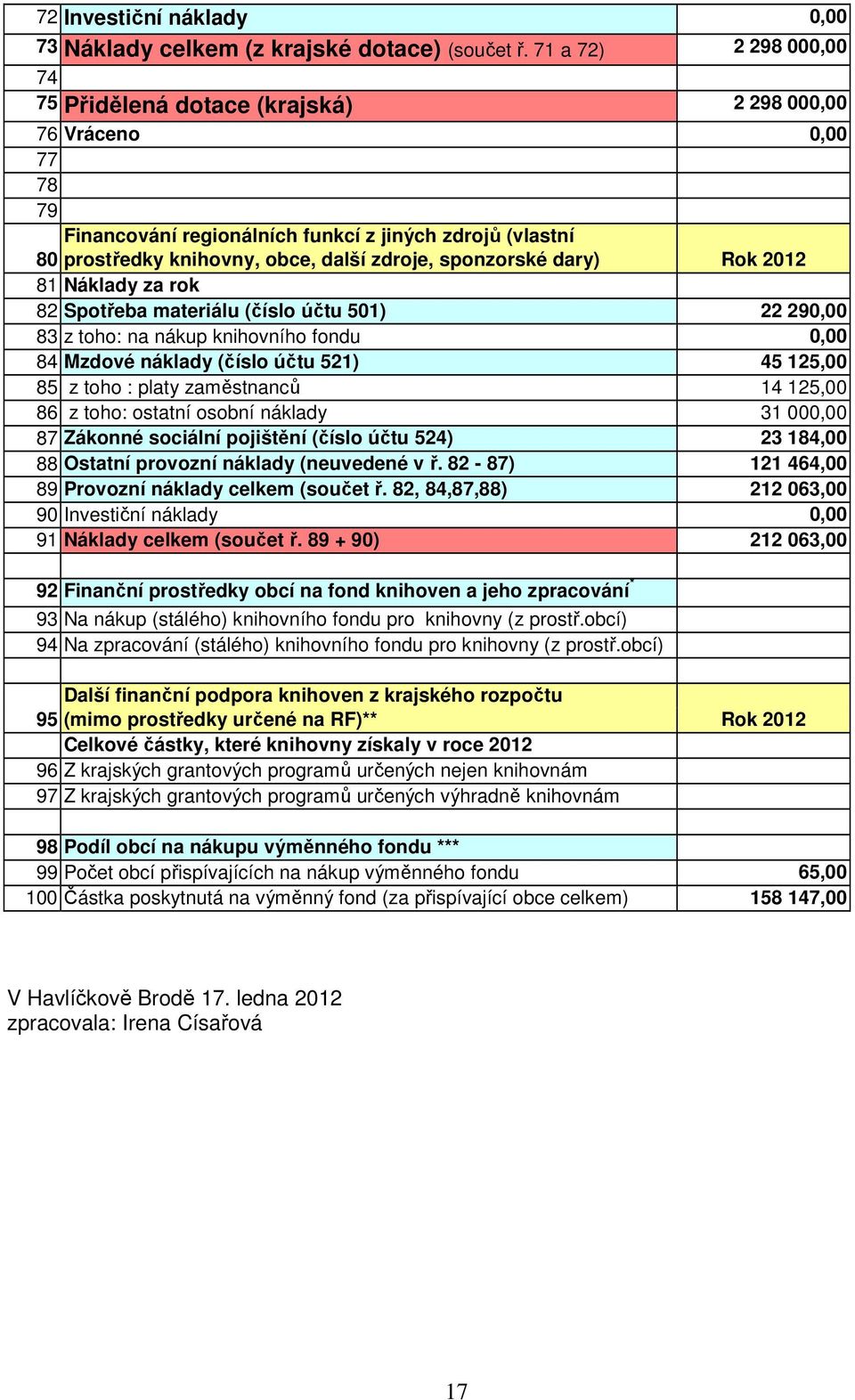 sponzorské dary) Rok 2012 81 Náklady za rok 82 Spotřeba materiálu (číslo účtu 501) 22 290,00 83 z toho: na nákup knihovního fondu 0,00 84 Mzdové náklady (číslo účtu 521) 45 125,00 85 z toho : platy