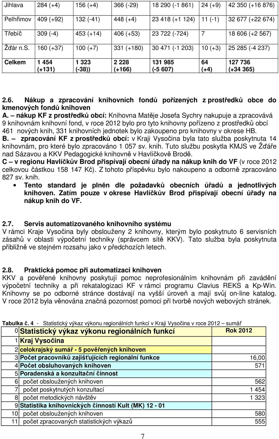 nákup KF z prostředků obcí: Knihovna Matěje Josefa Sychry nakupuje a zpracovává 9 knihovnám knihovní fond, v roce 2012 bylo pro tyto knihovny pořízeno z prostředků obcí 461 nových knih, 331