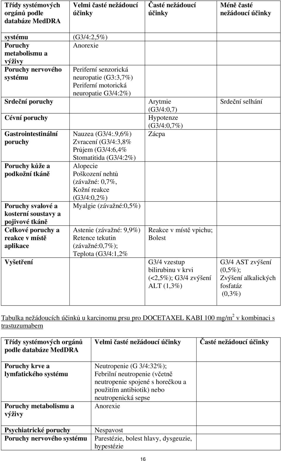Anorexie Periferní senzorická neuropatie (G3:3,7%) Periferní motorická neuropatie G3/4:2%) Nauzea (G3/4:.