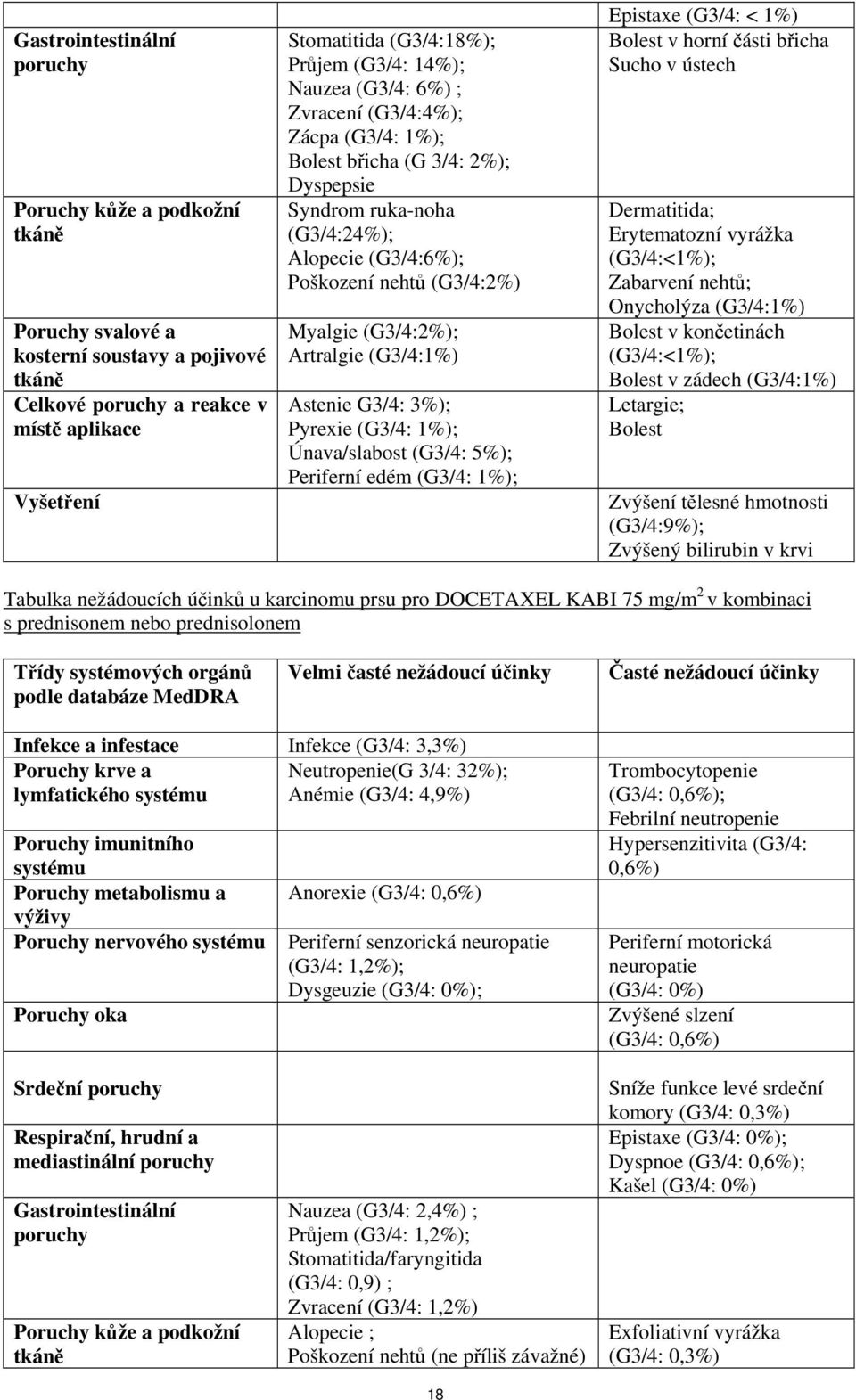 Artralgie (G3/4:1%) Astenie G3/4: 3%); Pyrexie (G3/4: 1%); Únava/slabost (G3/4: 5%); Periferní edém (G3/4: 1%); Epistaxe (G3/4: < 1%) Bolest v horní části břicha Sucho v ústech Dermatitida;