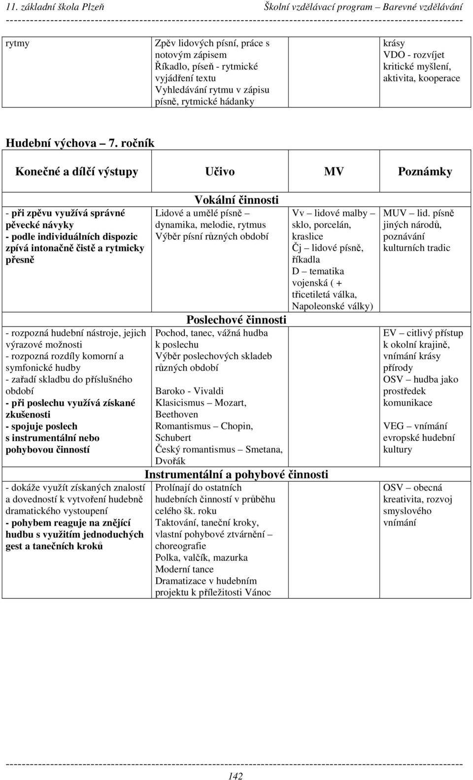 ročník - při zpěvu využívá správné pěvecké návyky - podle individuálních dispozic zpívá intonačně čistě a rytmicky přesně - rozpozná hudební nástroje, jejich výrazové možnosti - rozpozná rozdíly