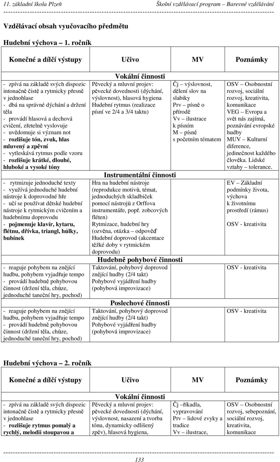 význam not - rozlišuje tón, zvuk, hlas mluvený a zpěvní - vytleskává rytmus podle vzoru - rozlišuje krátké, dlouhé, hluboké a vysoké tóny - rytmizuje jednoduché texty - využívá jednoduché hudební