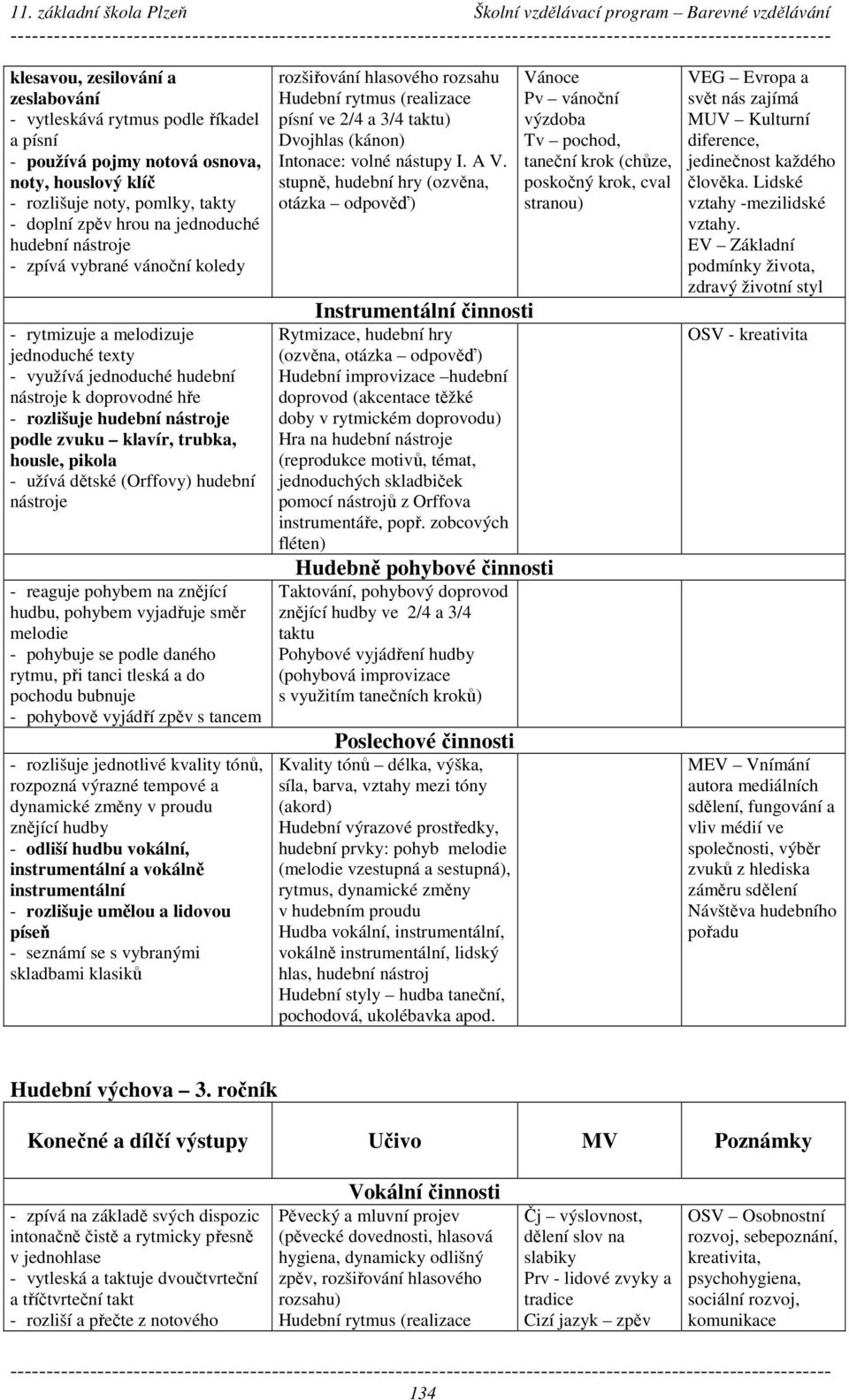 trubka, housle, pikola - užívá dětské (Orffovy) hudební nástroje - reaguje pohybem na znějící hudbu, pohybem vyjadřuje směr melodie - pohybuje se podle daného rytmu, při tanci tleská a do pochodu