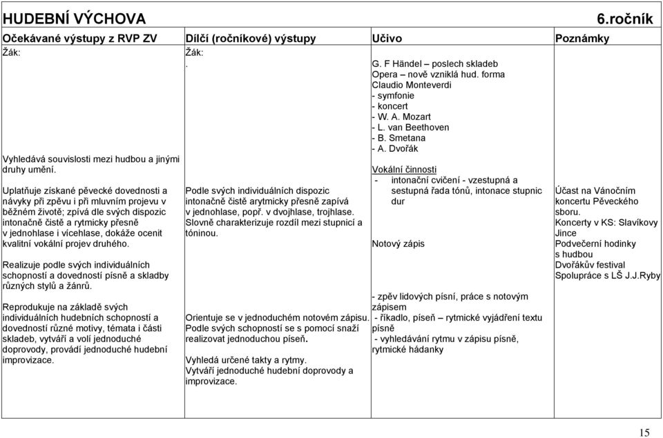 Uplatňuje získané pěvecké dovednosti a návyky při zpěvu i při mluvním projevu v běţném ţivotě; zpívá dle svých dispozic intonačně čistě a rytmicky přesně v jednohlase i vícehlase, dokáţe ocenit