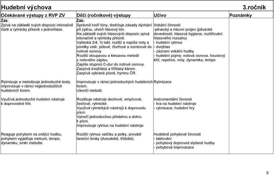 Rozliší stoupavou a klesavou melodii z notového zápisu. Zapíše stupnici C-dur do notové osnovy. Zazpívá dvojhlasý a tříhlasý kánon. Zazpívá vybrané písně, hymnu ČR.