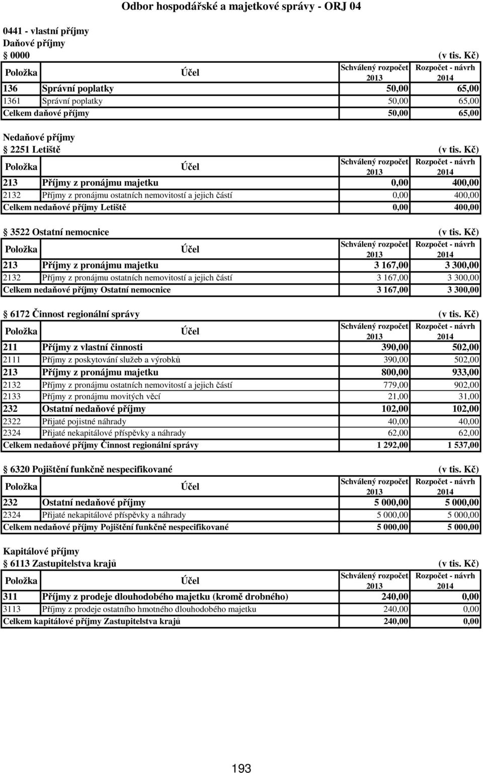 Kč) 213 Příjmy z pronájmu majetku 0,00 400,00 2132 Příjmy z pronájmu ostatních nemovitostí a jejich částí 0,00 400,00 Celkem nedaňové příjmy Letiště 0,00 400,00 3522 Ostatní nemocnice (v tis.