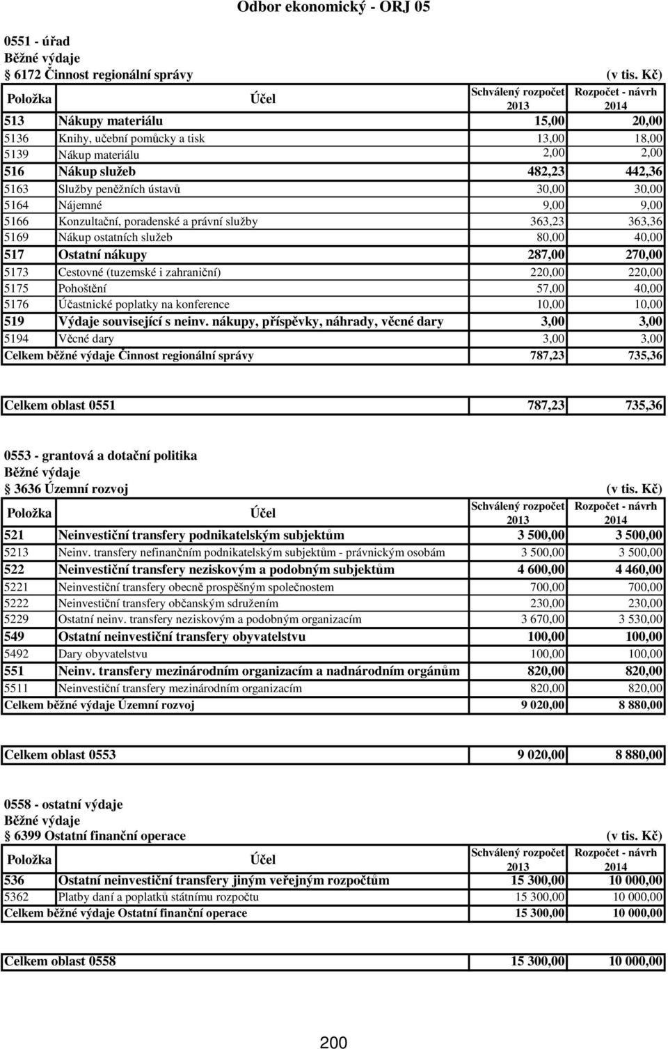 9,00 9,00 5166 Konzultační, poradenské a právní služby 363,23 363,36 5169 Nákup ostatních služeb 80,00 40,00 517 Ostatní nákupy 287,00 270,00 5173 Cestovné (tuzemské i zahraniční) 220,00 220,00 5175