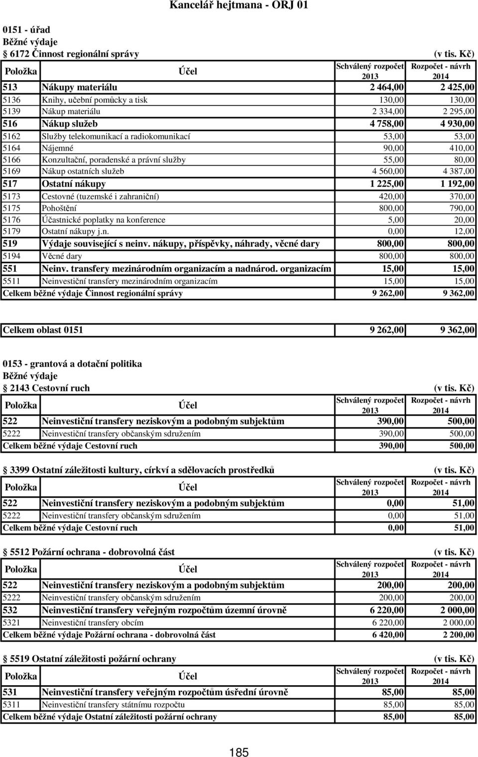 radiokomunikací 53,00 53,00 5164 Nájemné 90,00 410,00 5166 Konzultační, poradenské a právní služby 55,00 80,00 5169 Nákup ostatních služeb 4 560,00 4 387,00 517 Ostatní nákupy 1 225,00 1 192,00 5173