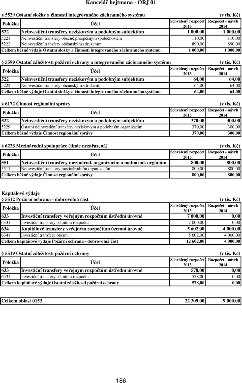 sdružením 890,00 890,00 Celkem běžné výdaje Ostatní složky a činnosti integrovaného záchranného systému 1 000,00 1 000,00 5599 Ostatní záležitosti požární ochrany a integrovaného záchranného systému