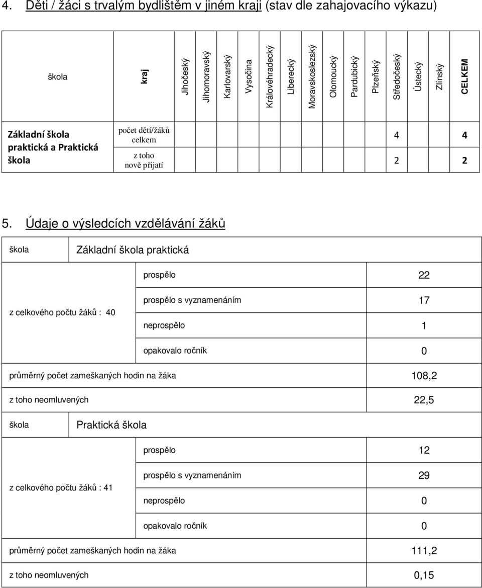 Údaje o výsledcích vzdělávání žáků Základní praktická prospělo 22 z celkového počtu žáků : 40 prospělo s vyznamenáním 17 neprospělo 1 opakovalo ročník 0 průměrný počet zameškaných