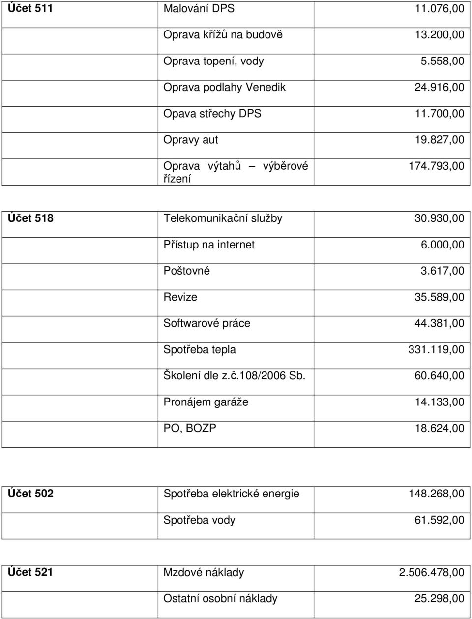 617,00 Revize 35.589,00 Softwarové práce 44.381,00 Spotřeba tepla 331.119,00 Školení dle z.č.108/2006 Sb. 60.640,00 Pronájem garáže 14.