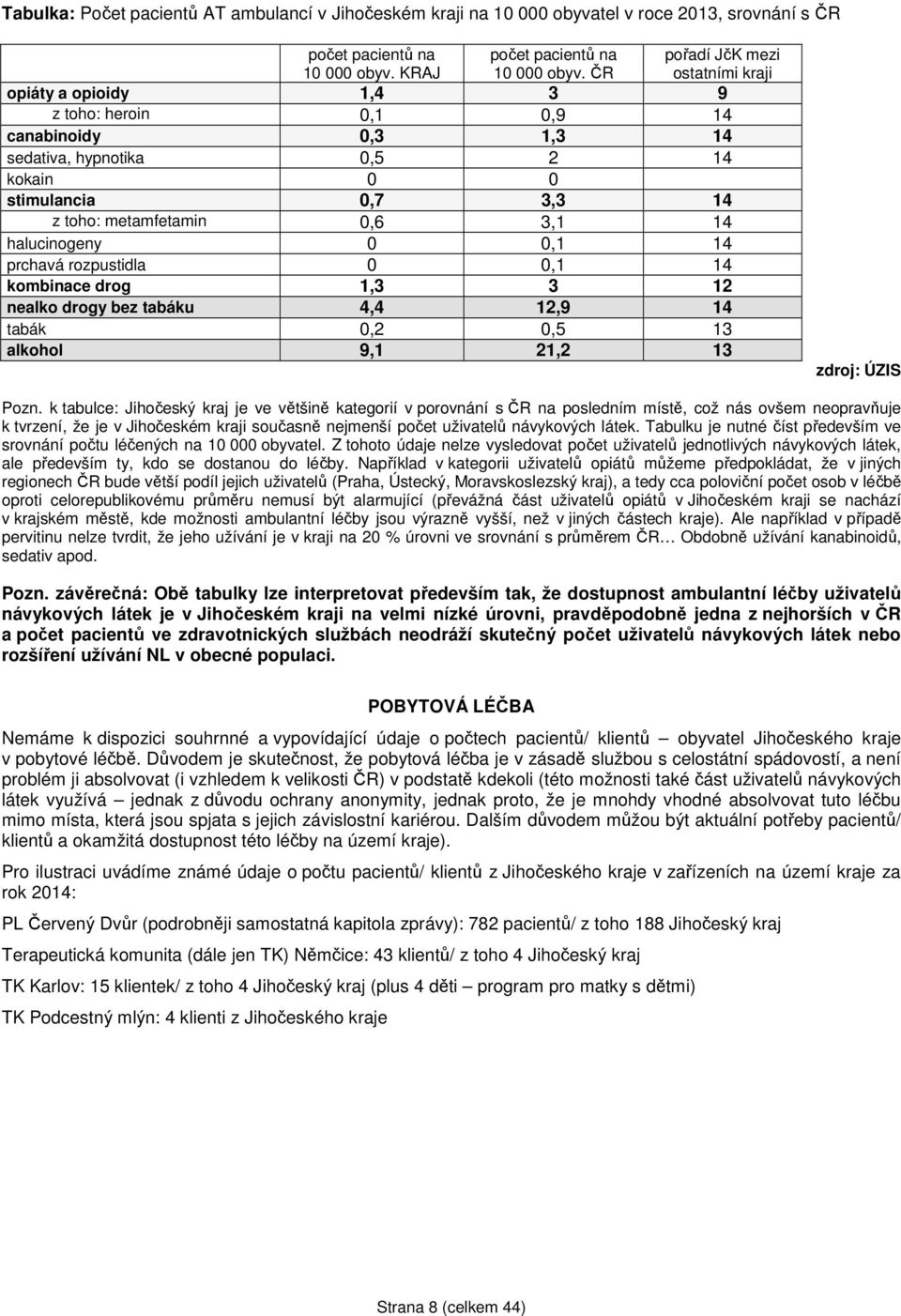 3,1 14 halucinogeny 0 0,1 14 prchavá rozpustidla 0 0,1 14 kombinace drog 1,3 3 12 nealko drogy bez tabáku 4,4 12,9 14 tabák 0,2 0,5 13 alkohol 9,1 21,2 13 zdroj: ÚZIS Pozn.