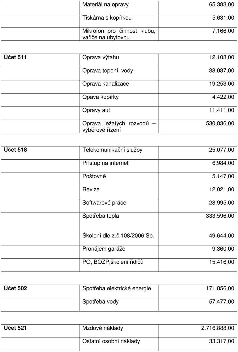 077,00 Přístup na internet 6.984,00 Poštovné 5.147,00 Revize 12.021,00 Softwarové práce 28.995,00 Spotřeba tepla 333.596,00 Školení dle z.č.108/2006 Sb. 49.