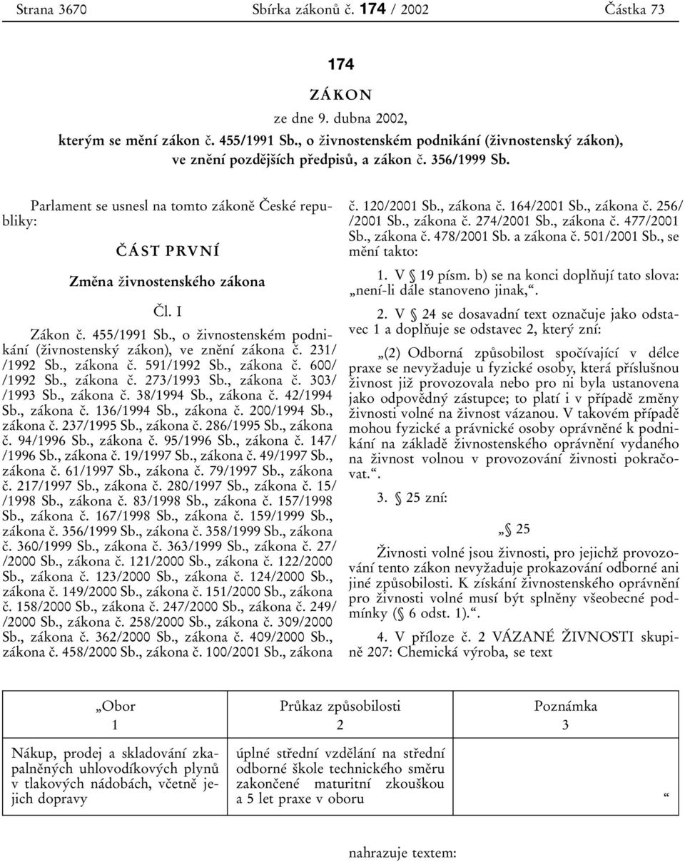 Parlament se usnesl na tomto zaбkoneо Cо eskeб republiky: Cо Aб ST PRVNIб Zmeоna zоivnostenskeбho zaбkona Cо l. I Zaбkon cо. 455/1991 Sb.