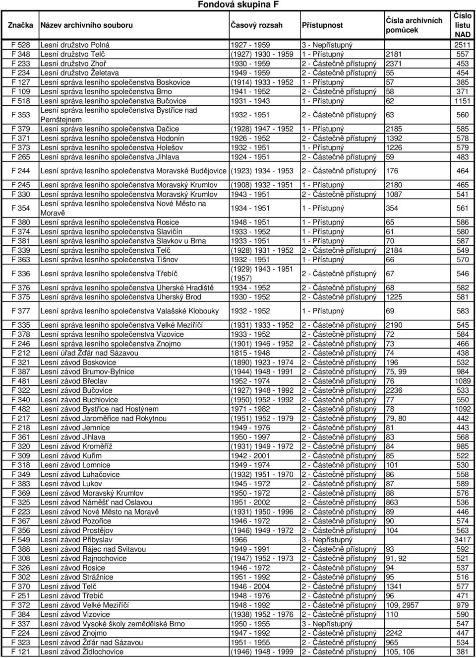 1941-1952 2 - Částečně přístupný 58 371 F 518 Lesní správa lesního společenstva Bučovice 1931-1943 1 - Přístupný 62 1151 F 353 Lesní správa lesního společenstva Bystřice nad Pernštejnem 1932-1951 2 -