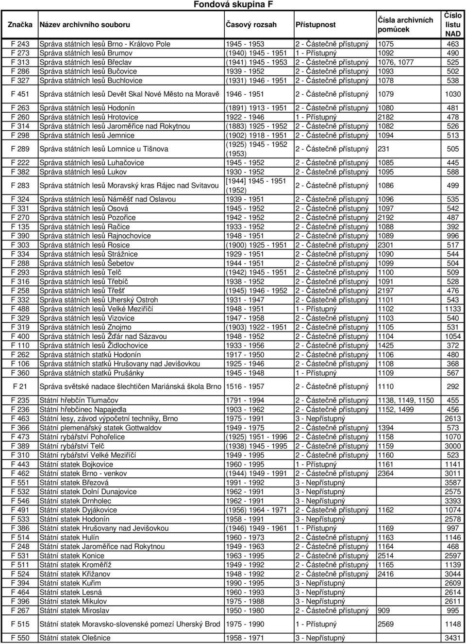 Částečně přístupný 1078 538 F 451 Správa státních lesů Devět Skal Nové Město na Moravě 1946-1951 2 - Částečně přístupný 1079 1030 F 263 Správa státních lesů Hodonín (1891) 1913-1951 2 - Částečně