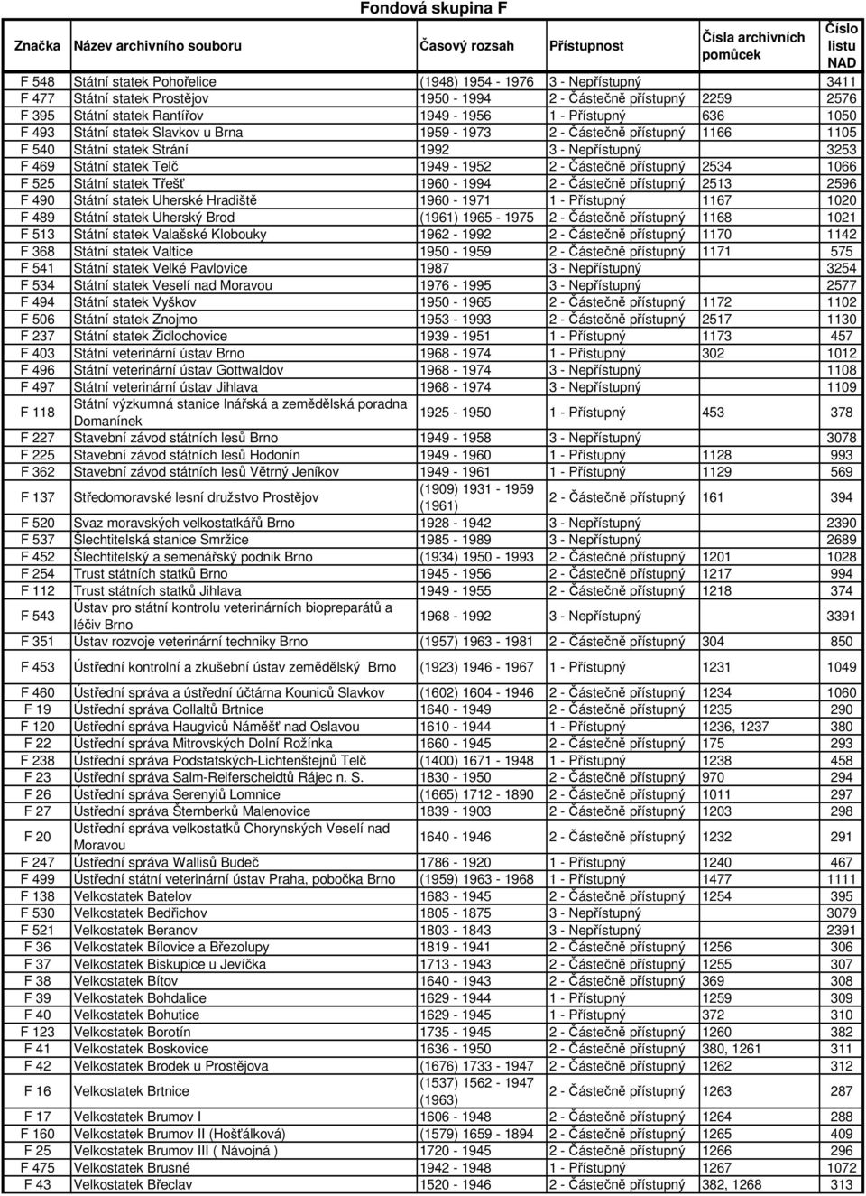 1066 F 525 Státní statek Třešť 1960-1994 2 - Částečně přístupný 2513 2596 F 490 Státní statek Uherské Hradiště 1960-1971 1 - Přístupný 1167 1020 F 489 Státní statek Uherský Brod (1961) 1965-1975 2 -