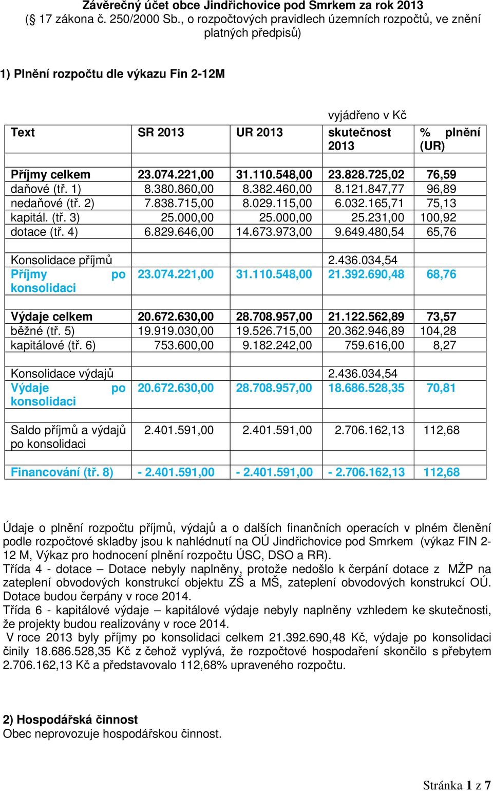 074.221,00 31.110.548,00 23.828.725,02 76,59 daňové (tř. 1) 8.380.860,00 8.382.460,00 8.121.847,77 96,89 nedaňové (tř. 2) 7.838.715,00 8.029.115,00 6.032.165,71 75,13 kapitál. (tř. 3) 25.000,00 25.