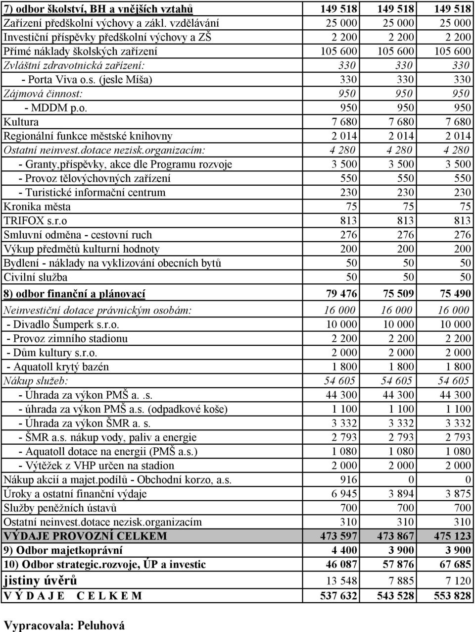 Viva o.s. (jesle Míša) 330 330 330 Zájmová činnost: 950 950 950 - MDDM p.o. 950 950 950 Kultura 7 680 7 680 7 680 Regionální funkce městské knihovny 2 014 2 014 2 014 Ostatní neinvest.dotace nezisk.