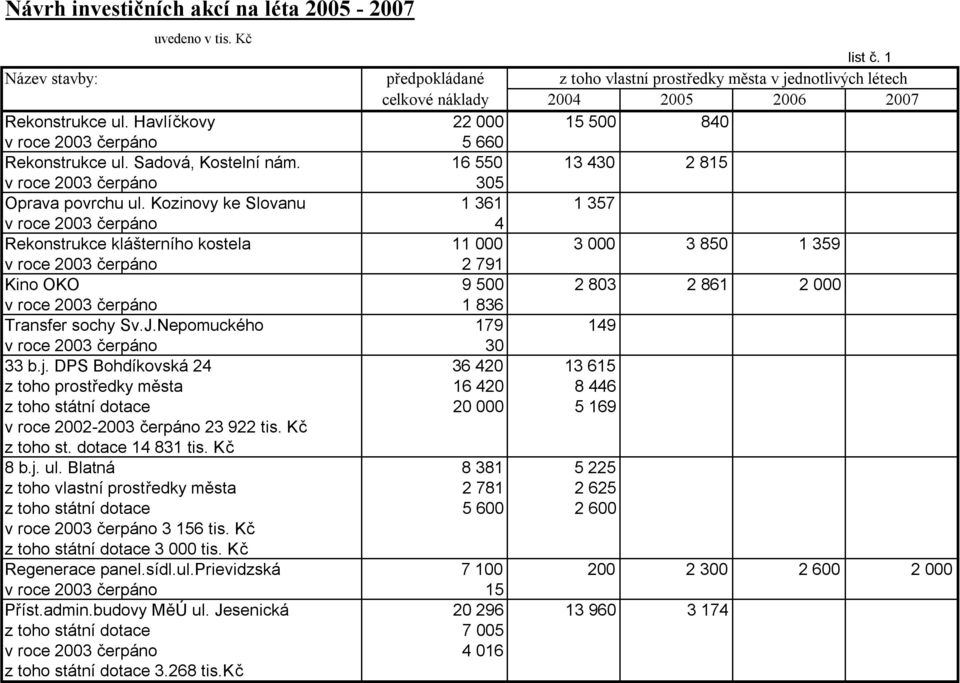 Kozinovy ke Slovanu 1 361 1 357 v roce 2003 čerpáno 4 Rekonstrukce klášterního kostela 11 000 3 000 3 850 1 359 v roce 2003 čerpáno 2 791 Kino OKO 9 500 2 803 2 861 2 000 v roce 2003 čerpáno 1 836