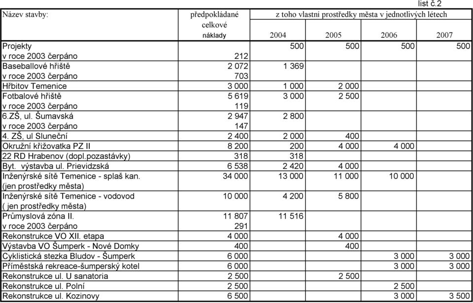 6.ZŠ, ul. Šumavská 2 947 2 800 v roce 2003 čerpáno 147 4. ZŠ, ul Sluneční 2 400 2 000 400 Okružní křižovatka PZ II 8 200 200 4 000 4 000 22 RD Hrabenov (dopl.pozastávky) 318 318 Byt. výstavba ul.