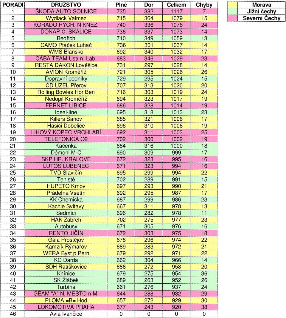683 346 1029 23 9 RESTA DAKON Lověšice 731 297 1028 14 10 AVION Kroměříž 721 305 1026 26 11 Dopravní podniky 729 295 1024 15 12 ČD UZEL Přerov 707 313 1020 20 13 Rolling Bowles Hor Ben 716 303 1019