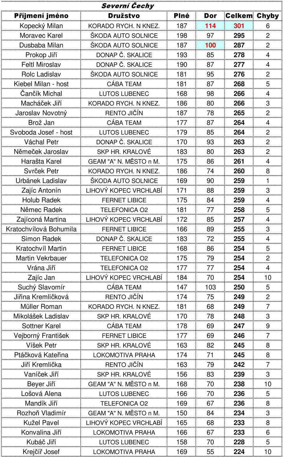 SKALICE 190 87 277 4 Rolc Ladislav ŠKODA AUTO SOLNICE 181 95 276 2 Kiebel Milan - host CÁBA TEAM 181 87 268 5 Čančík Michal LUTOS LUBENEC 168 98 266 4 Macháček Jiří KORADO RYCH. N KNEZ.