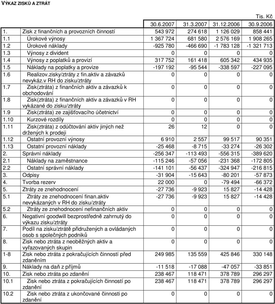 5 Náklady na poplatky a provize -197 192-95 544-338 597-227 095 1.6 Realizov.zisky/ztráty z fin.aktiv a závazků nevykáz.v RH do zisku/ztráty 1.