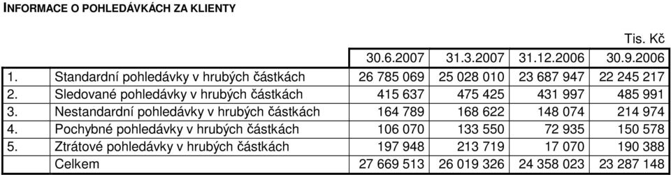 Sledované pohledávky v hrubých částkách 415 637 475 425 431 997 485 991 3.