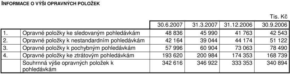 Opravné položky k nestandardním pohledávkám 42 164 39 044 44 174 51 122 3.